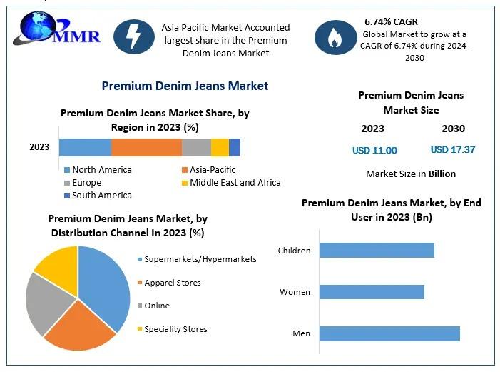 Premium Denim Jeans Market