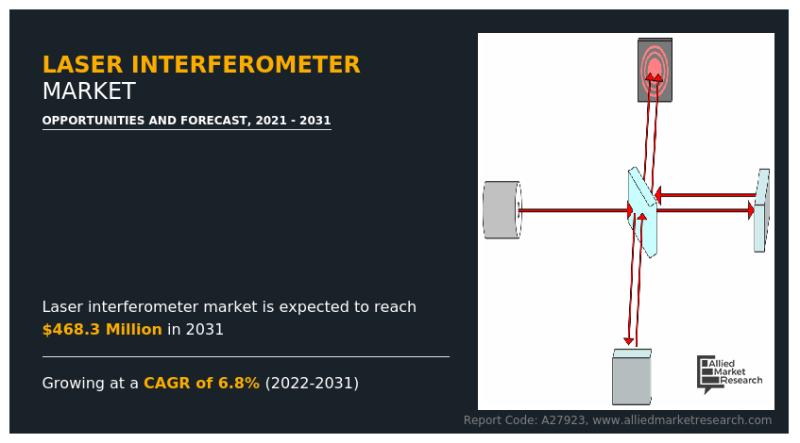 Laser Interferometer Market: Projections, Revenue Trends,