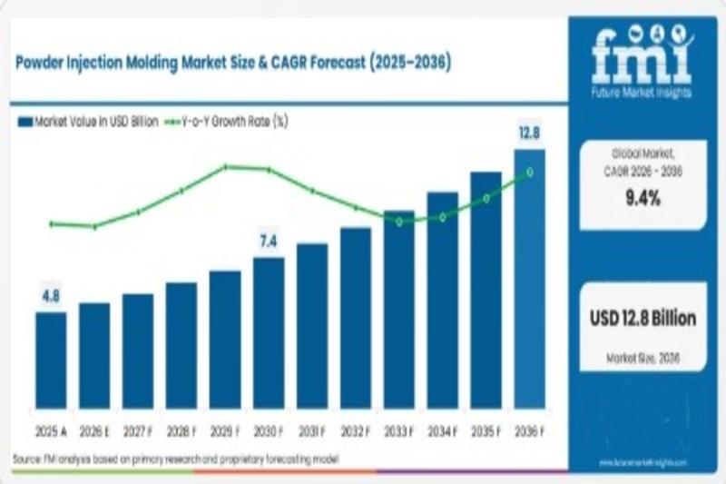 Powder Injection Molding Market Price Outlook and Future