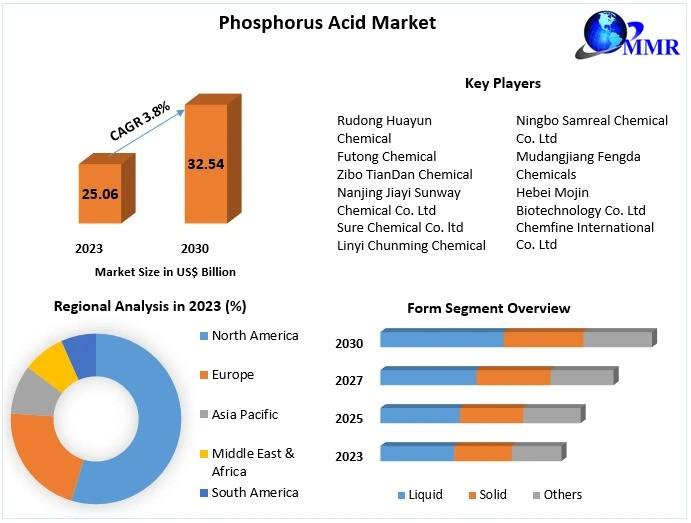 Phosphorus Acid Market