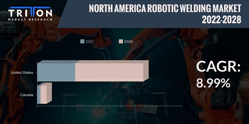 NORTH AMERICA ROBOTIC WELDING MARKET