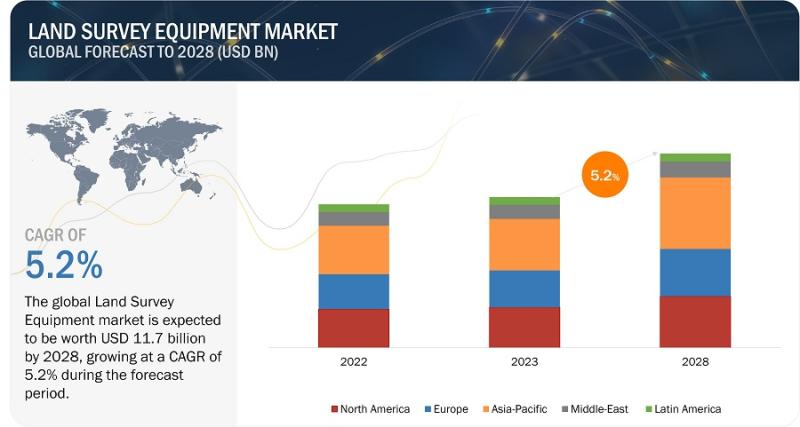 Land Survey Equipment Market Set to Grow at the Fastest Rate- Time