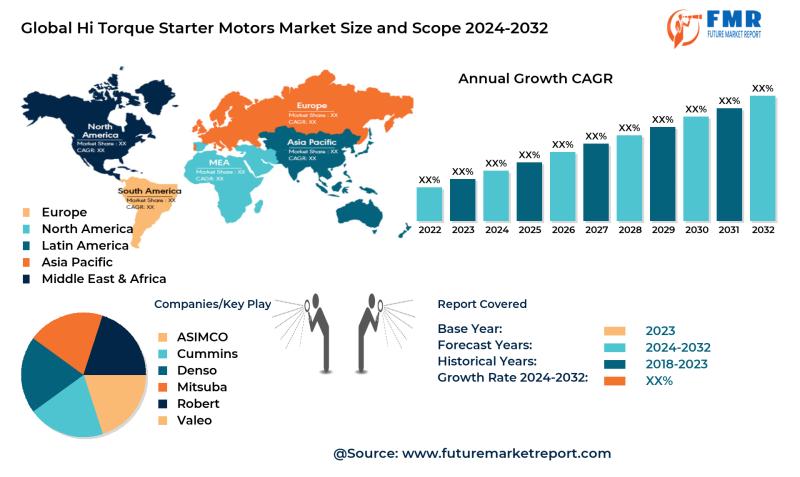 Global Hi Torque Starter Motors Market Growth Rate CAGR