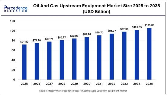 Oil and Gas Upstream Equipment Market Poised for Expansive