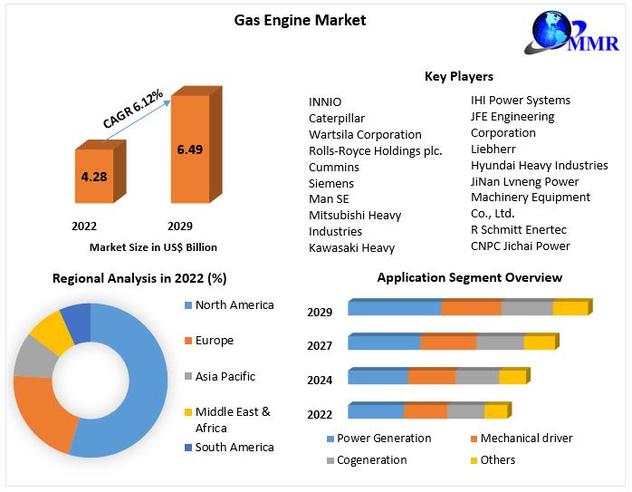 Gas Engine Market Business Strategies, Revenue and Growth Rate
