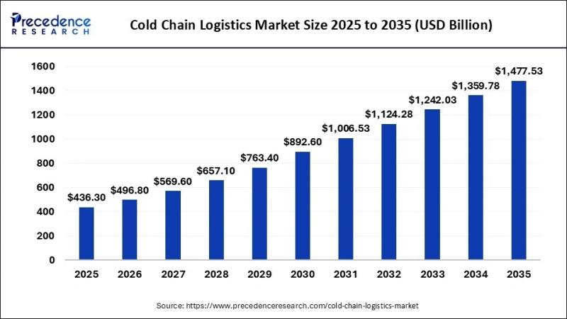 Cold Chain Logistics Market to Reach USD 1,477.53 Bn by 2035,