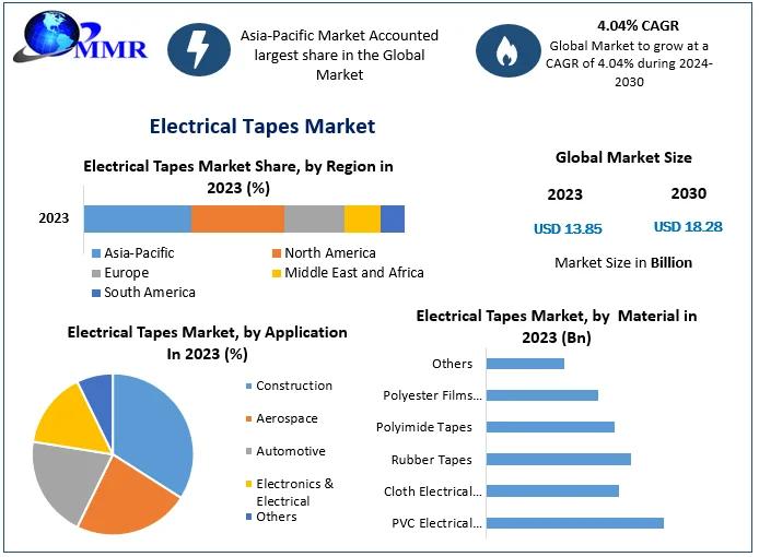 Electrical Tapes Market