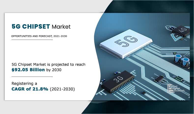 5G Chipset Market Eyes $92.05 Billion by 2030, Driven by 21.8%