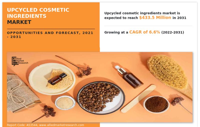 Upcycled Cosmetic Ingredients Market Size, Growth Analysis,