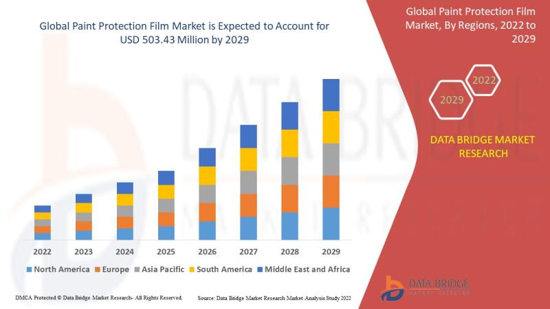 Paint Protection Film Market Excellent CAGR of 7.60% by 2029,