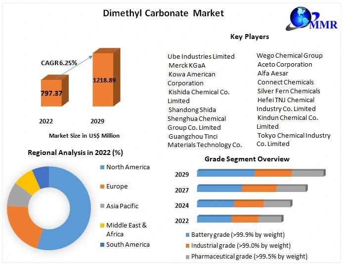 Dimethyl Carbonate Market