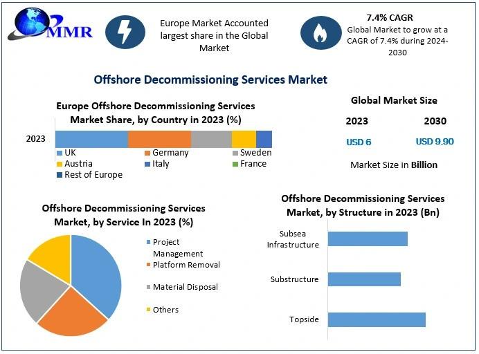 Offshore Decommissioning Services Market