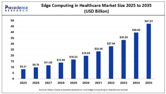 Edge Computing in Healthcare Market Projected to Reach USD 47.23