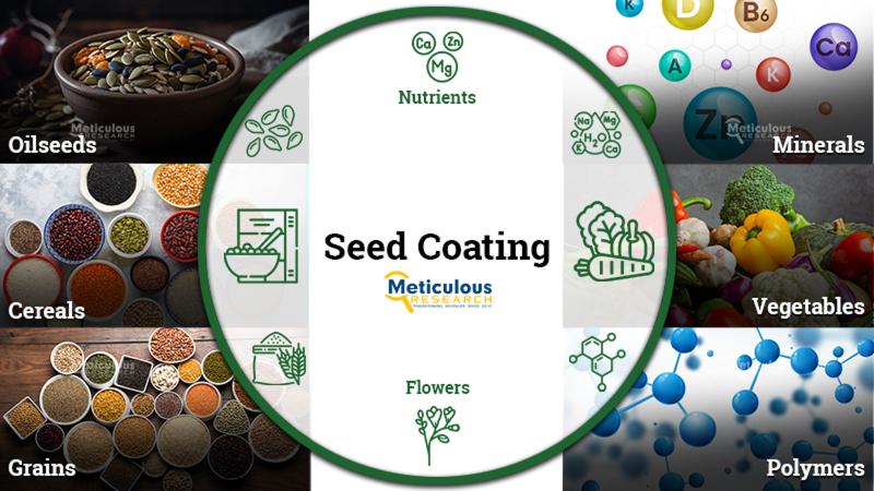 Seed Coating Market Set to Reach $6.13 Billion