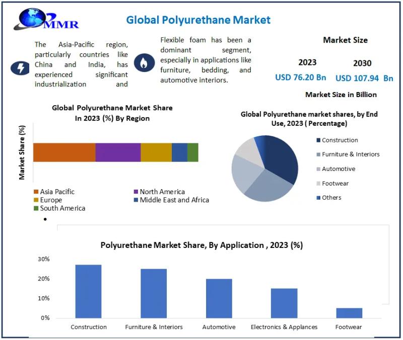Polyurethane Market booming Worldwide Opportunity, Upcoming