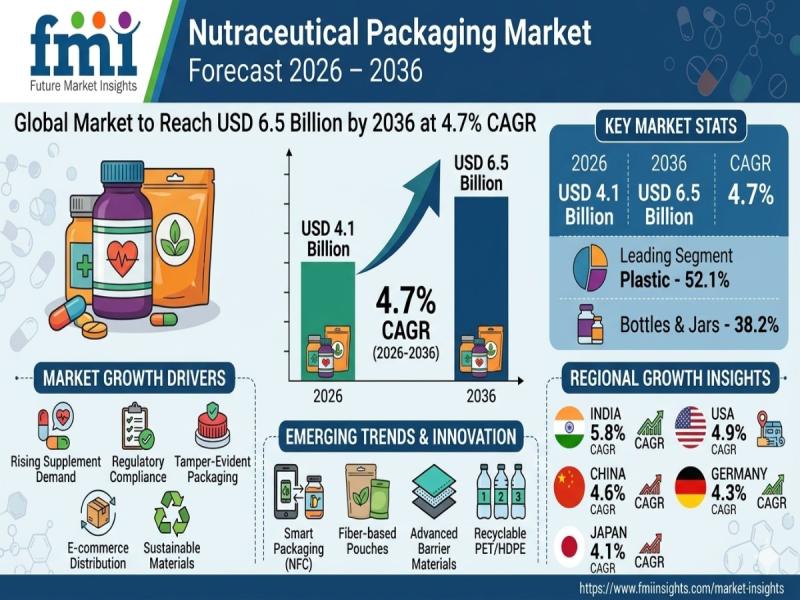 Nutraceutical Packaging Market