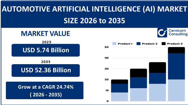 Automotive Artificial Intelligence Market: Industry Trends,