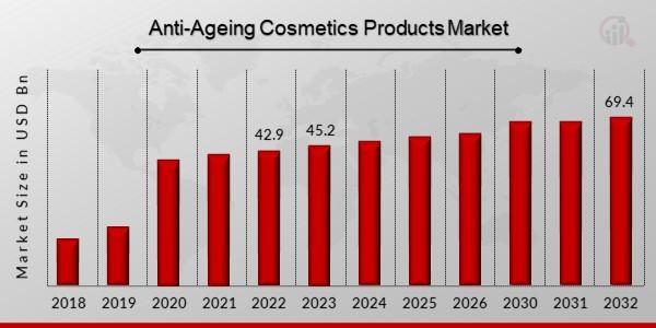 Anti-Aging Cosmetics Products Market Overview with USD 69.4