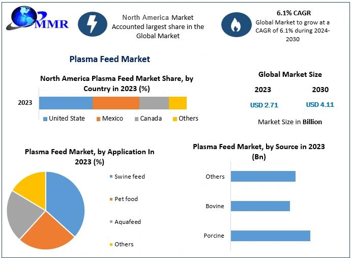 Plasma Feed Market