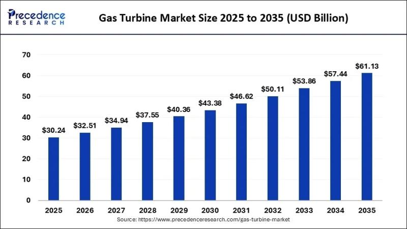 Gas Turbine Market Size to Attain USD 61.13 Bn by 2035 as Global