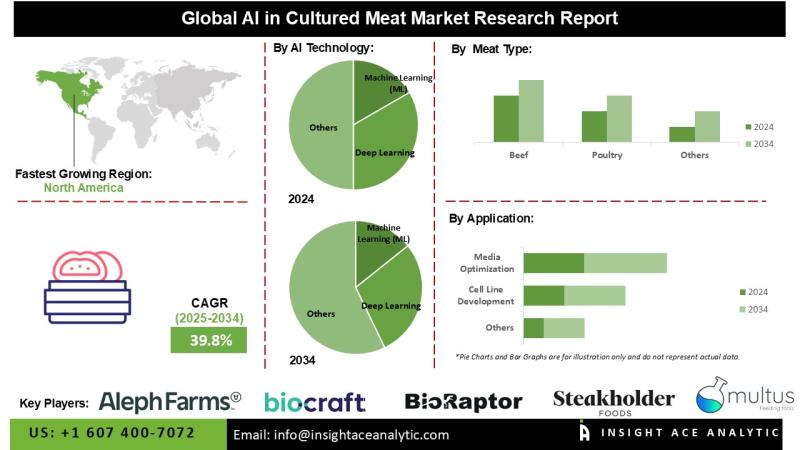AI in Cultured Meat Market Growth Assessment and Opportunity
