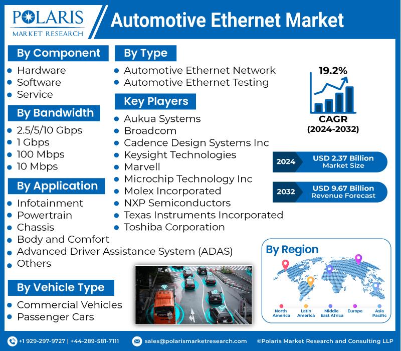 Automotive Ethernet Market