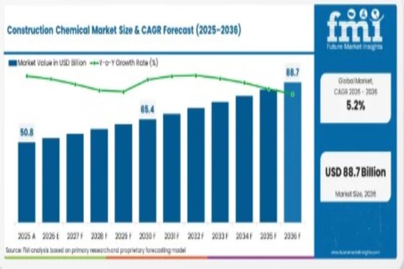Construction Chemicals Market Outlook: Price Trends,