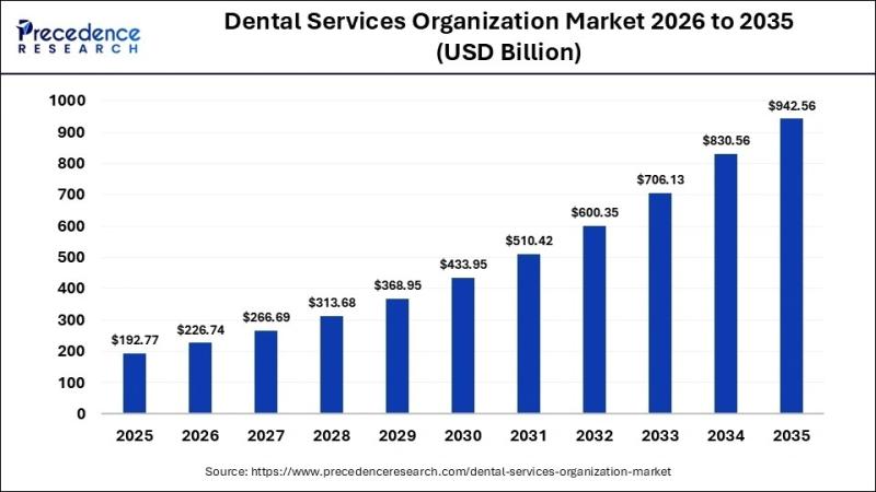 Dental Services Organization Market Size to Surpass USD 942.56