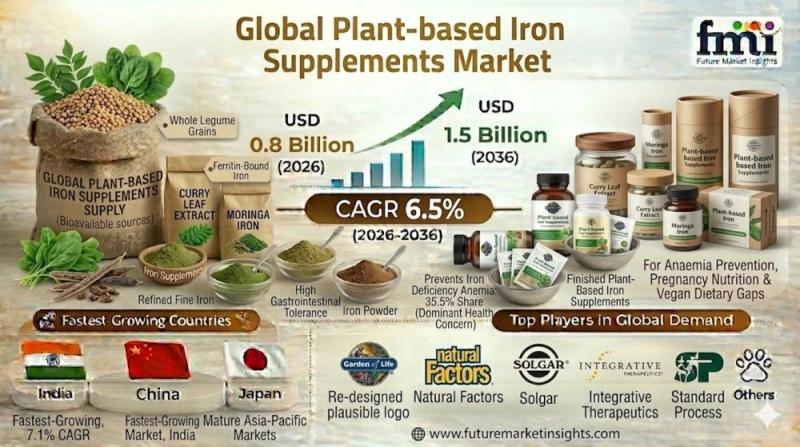 Plant-based Iron Supplements Market Forecast 2026-2036: