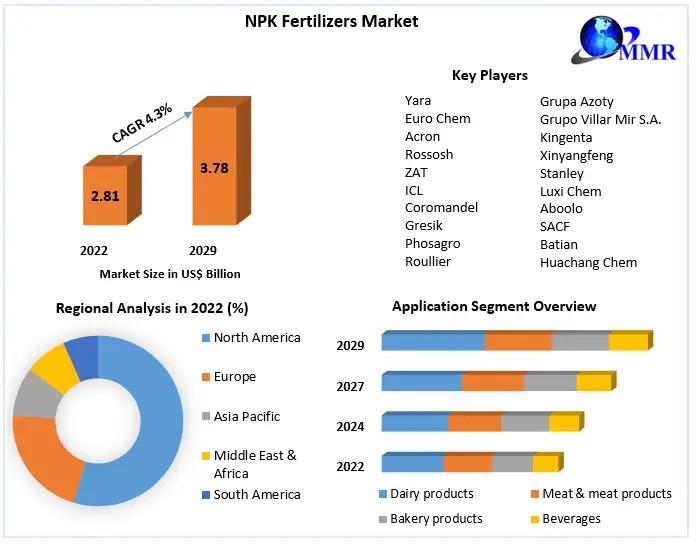 NPK Fertilizers Market