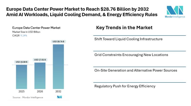 Europe Data Center Power Market Size & Trends - Mordor Intelligence