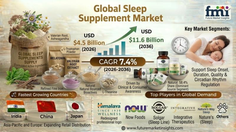 Sleep Supplement Market Forecast 2026-2036: Global Market