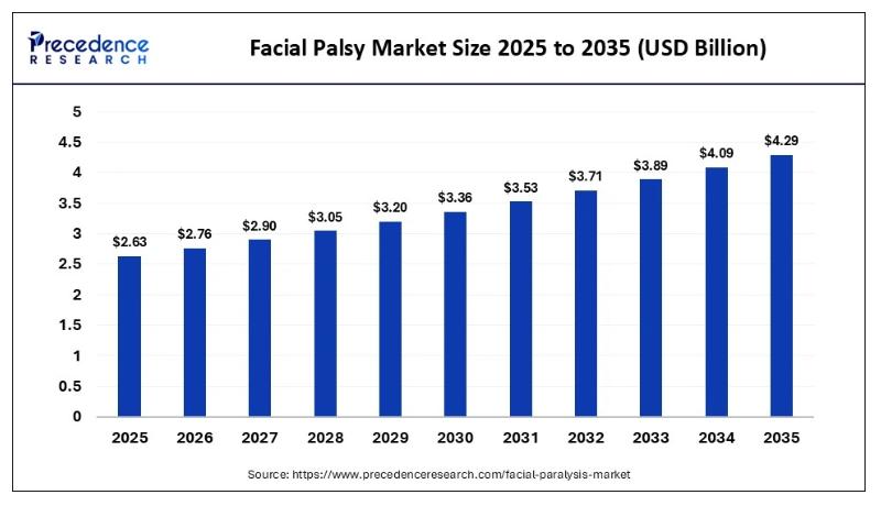 Facial Palsy Market Size Worth USD 4.29 Billion by 2035 Driven