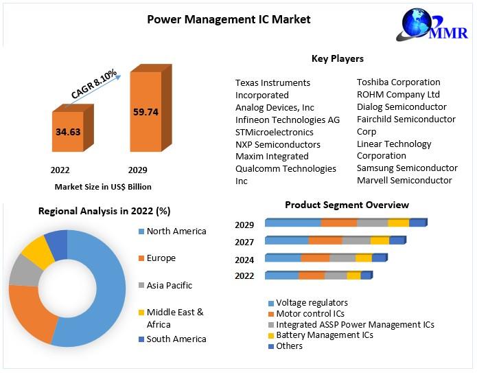 Power Management IC Market