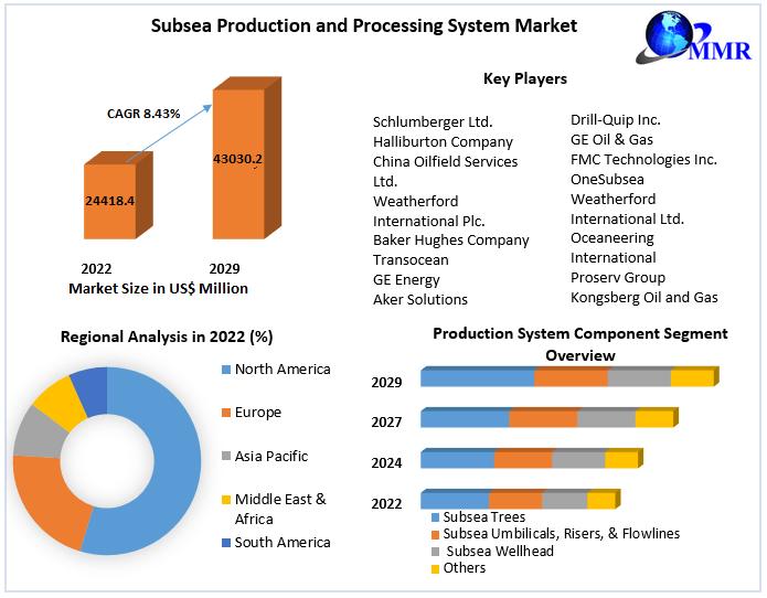 Subsea Production and Processing System Market