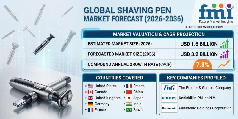 Shaving Pen Market