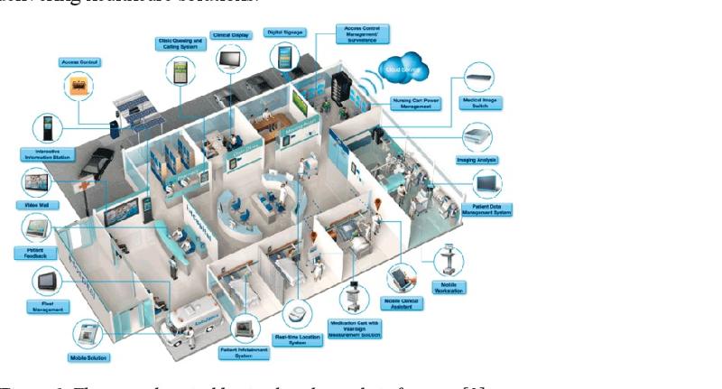 Smart Hospitals Market