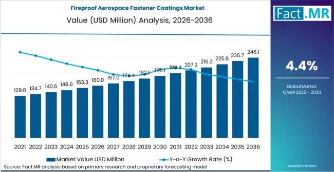 Fireproof Aerospace Fastener Coatings Market