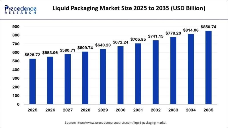Liquid Packaging Market Size Forecasted to Reach USD 850.74 Bn