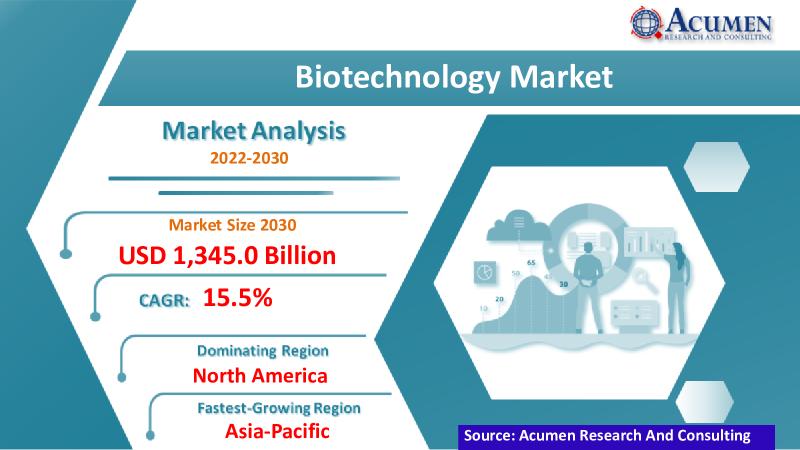 Biotechnology Market To Reach USD 1,345.0 Billion By 2032