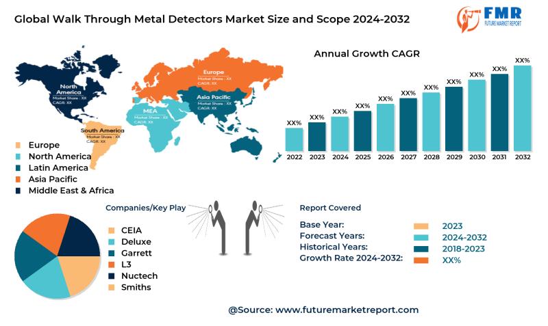 Global Walk Through Metal Detectors Market Growth Rate CAGR