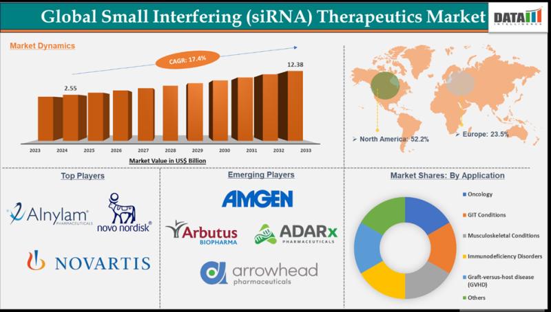 siRNA Therapeutics market 2026-33