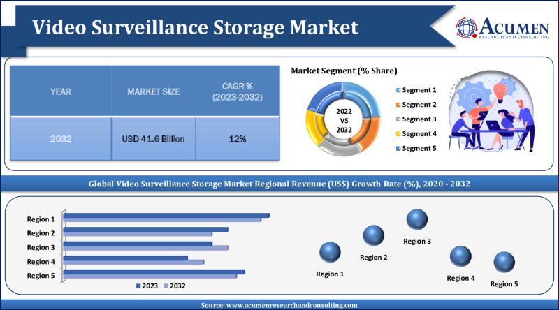 Video Surveillance Storage Market Driven by Tech Integration