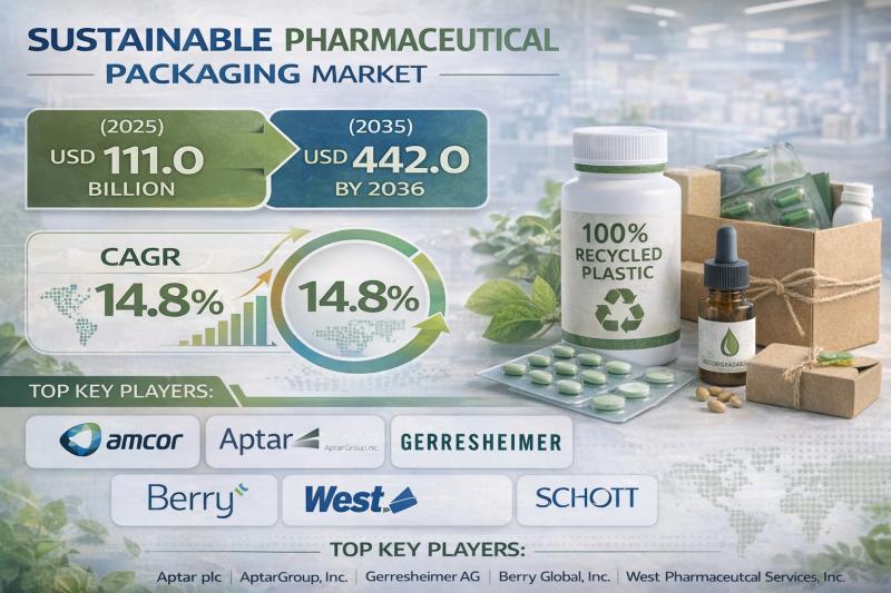 Sustainable Pharmaceutical Packaging Market