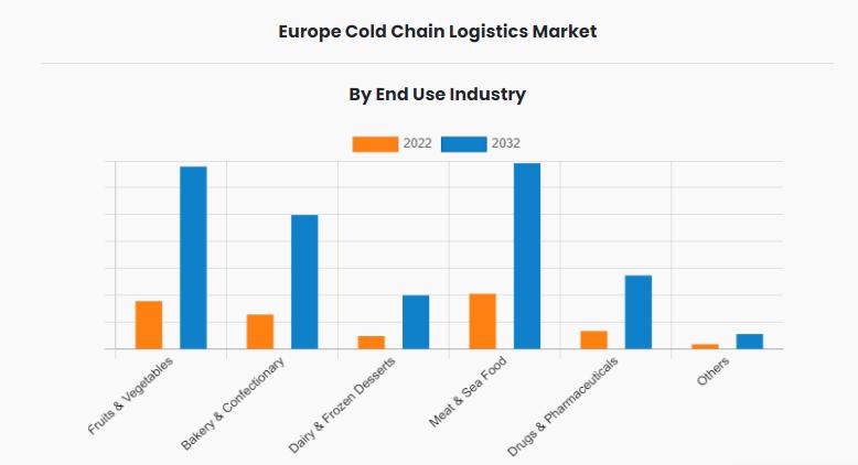 Europe Cold Chain Logistics Market