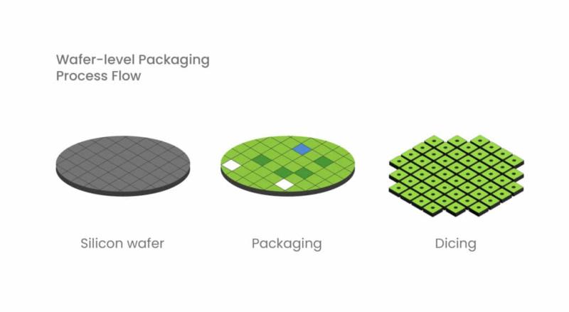 wafer level packaging