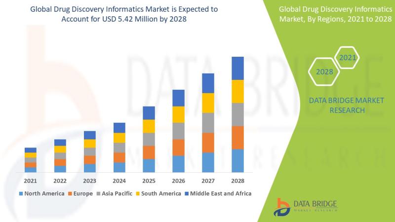 Drug discovery informatics market t Exhibit a Remarkable CAGR