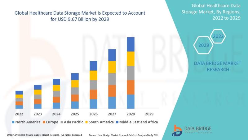 Healthcare Data Storage Market Size, Share, Trends, Industry