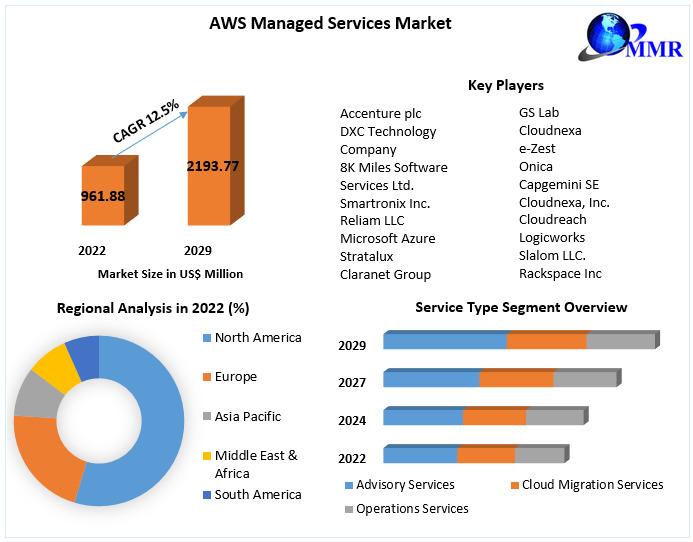 AWS Managed Services Market