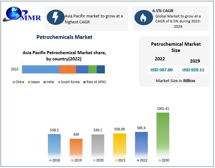 Petrochemicals Market